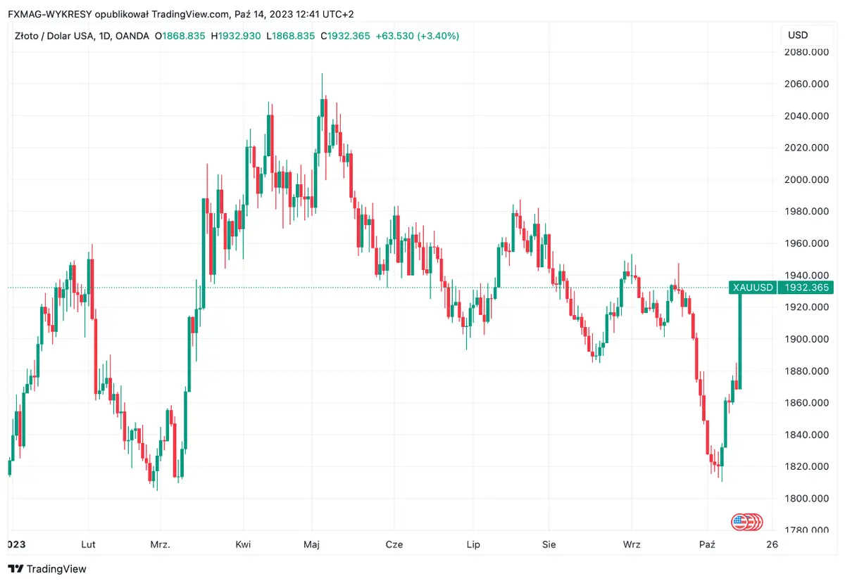 Situación impactante en el mercado: ¡el precio del oro y el índice DXY al alza! ¿Se mantendrá el crecimiento? - 1