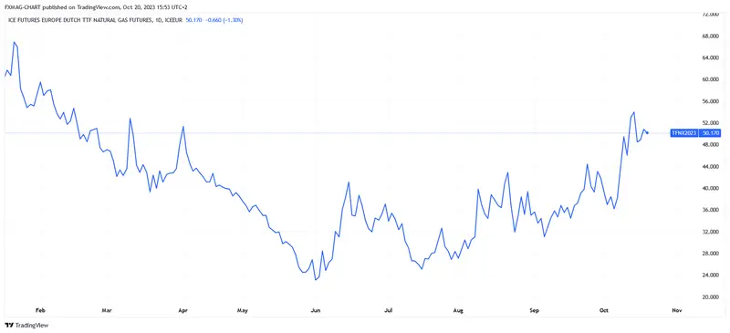 ¿Subirán los precios del gas a partir de 2024? Tenemos previsiones del banco más importante - 1