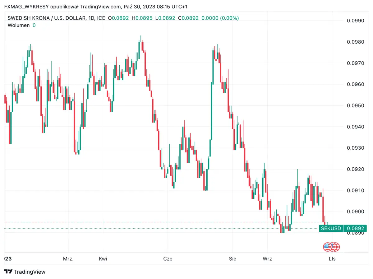 Suecia: tenemos nuevos datos. ¿Cómo reacciona el precio de la corona sueca (SEK)? - 1