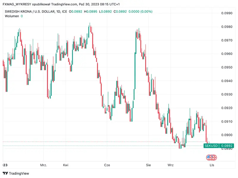 Suecia: tenemos nuevos datos. ¿Cómo reacciona el precio de la corona sueca (SEK)? - 1
