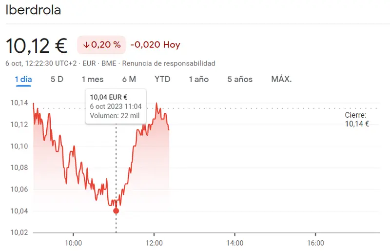 Terremoto bursátil en las acciones Redei, ¡acciones clave se desploman en picada libre! (14.66 euros) Inversores en shock tras las caídas de las acciones Iberdrola (10.12 euros, -0.2%) - 2