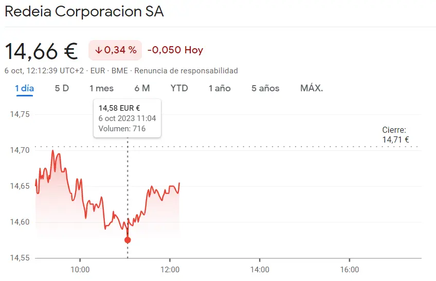 Terremoto bursátil en las acciones Redei, ¡acciones clave se desploman en picada libre! (14.66 euros) Inversores en shock tras las caídas de las acciones Iberdrola (10.12 euros, -0.2%) - 4