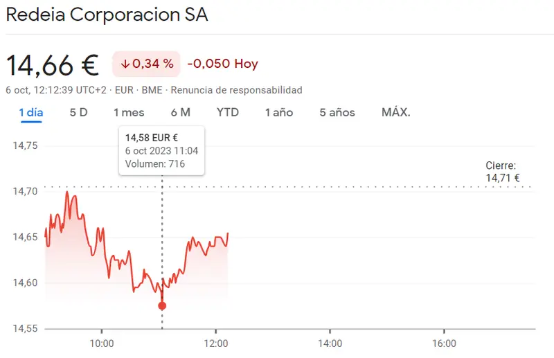 Terremoto bursátil en las acciones Redei, ¡acciones clave se desploman en picada libre! (14.66 euros) Inversores en shock tras las caídas de las acciones Iberdrola (10.12 euros, -0.2%) - 4