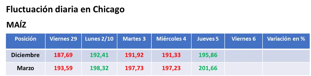 Tras un nuevo ataque ruso sobre población civil en Ucrania, repuntaron los precios del trigo y del maíz en el mercado estadounidense - 2
