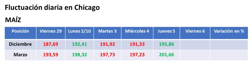 Tras un nuevo ataque ruso sobre población civil en Ucrania, repuntaron los precios del trigo y del maíz en el mercado estadounidense - 2