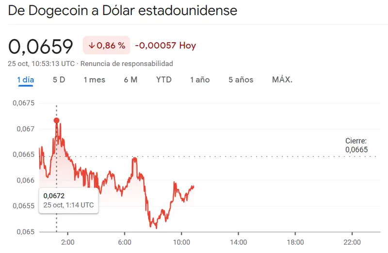 Turbulento día para Ethereum: Una fuerte caída sacude el valor de la criptomoneda con provocativas caídas del precio de Dogecoin (DOGE, -0.86%) Encontramos indicios de recuperación para Bitcoin - 2