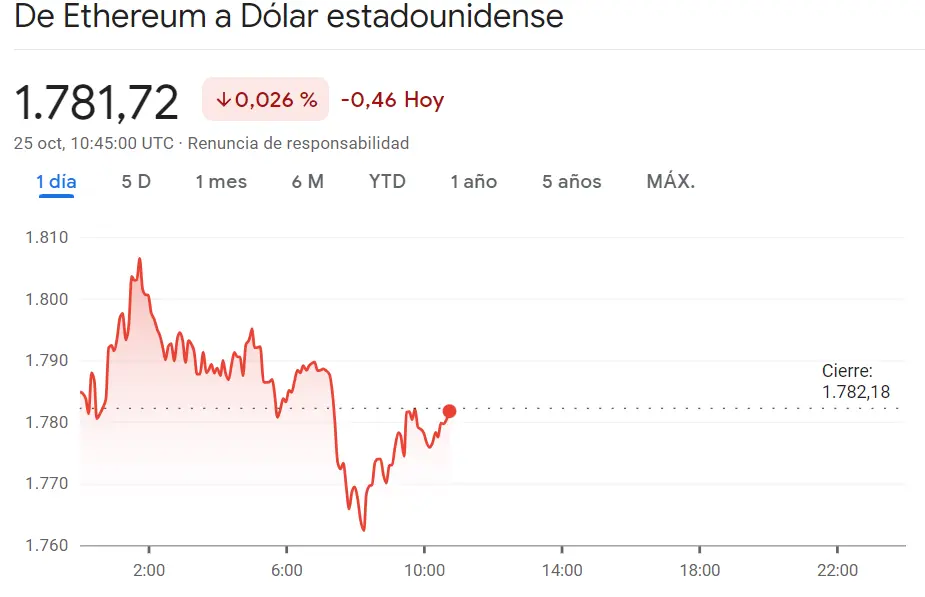 Turbulento día para Ethereum: Una fuerte caída sacude el valor de la criptomoneda con provocativas caídas del precio de Dogecoin (DOGE, -0.86%) Encontramos indicios de recuperación para Bitcoin - 3