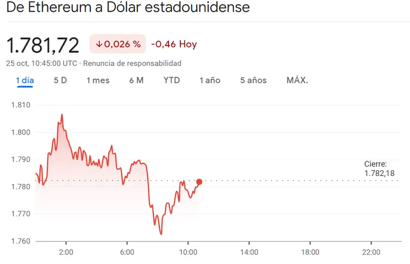 Turbulento día para Ethereum: Una fuerte caída sacude el valor de la criptomoneda con provocativas caídas del precio de Dogecoin (DOGE, -0.86%) Encontramos indicios de recuperación para Bitcoin - 3