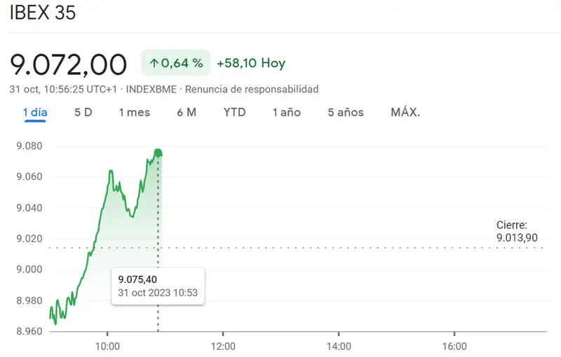 Un salto inesperado en el índice CAC 40 (0.54%, 6861.94 puntos) frente al Euro Stoxxx 50 ante INCREÍBLES CAÍDAS (0.78%, 31.53 puntos), ¡remarcadas subidas del índice Ibex 35 (0.64%)! - 1