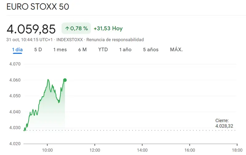Un salto inesperado en el índice CAC 40 (0.54%, 6861.94 puntos) frente al Euro Stoxxx 50 ante INCREÍBLES CAÍDAS (0.78%, 31.53 puntos), ¡remarcadas subidas del índice Ibex 35 (0.64%)! - 2