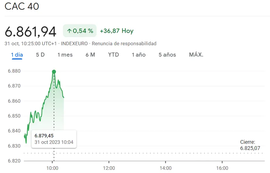 Un salto inesperado en el índice CAC 40 (0.54%, 6861.94 puntos) frente al Euro Stoxxx 50 ante INCREÍBLES CAÍDAS (0.78%, 31.53 puntos), ¡remarcadas subidas del índice Ibex 35 (0.64%)! - 3