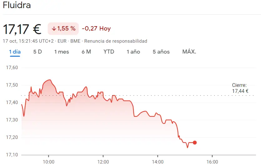 Unas cotizaciones muy provocativas para las acciones Iberdrola (10.39 euros) mientras Fluidra aterriza en mínimos muy peligrosos (17.17 euros, 1.55%) - 1