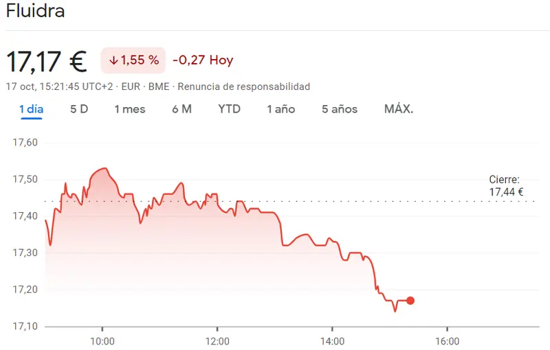 Unas cotizaciones muy provocativas para las acciones Iberdrola (10.39 euros) mientras Fluidra aterriza en mínimos muy peligrosos (17.17 euros, 1.55%) - 1
