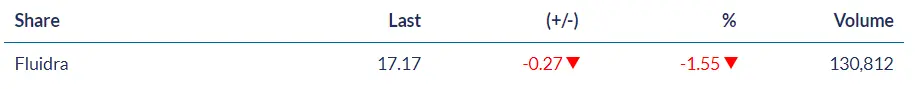 Unas cotizaciones muy provocativas para las acciones Iberdrola (10.39 euros) mientras Fluidra aterriza en mínimos muy peligrosos (17.17 euros, 1.55%) - 2