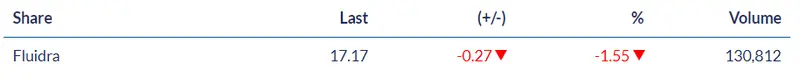 Unas cotizaciones muy provocativas para las acciones Iberdrola (10.39 euros) mientras Fluidra aterriza en mínimos muy peligrosos (17.17 euros, 1.55%) - 2