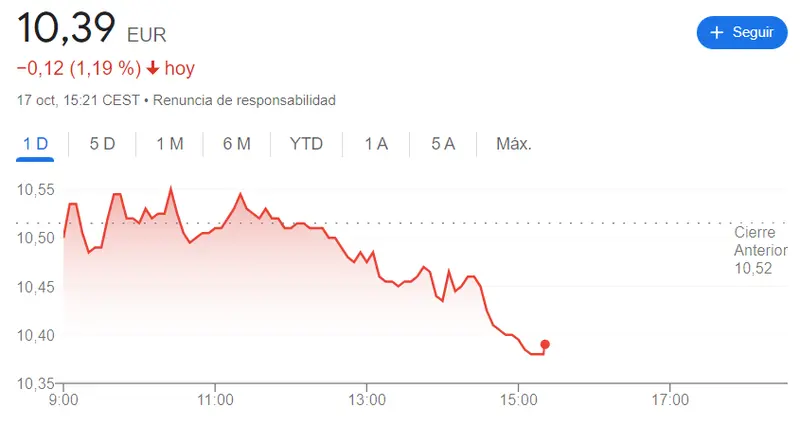 Unas cotizaciones muy provocativas para las acciones Iberdrola (10.39 euros) mientras Fluidra aterriza en mínimos muy peligrosos (17.17 euros, 1.55%) - 3