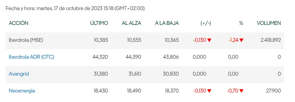 Unas cotizaciones muy provocativas para las acciones Iberdrola (10.39 euros) mientras Fluidra aterriza en mínimos muy peligrosos (17.17 euros, 1.55%) - 4