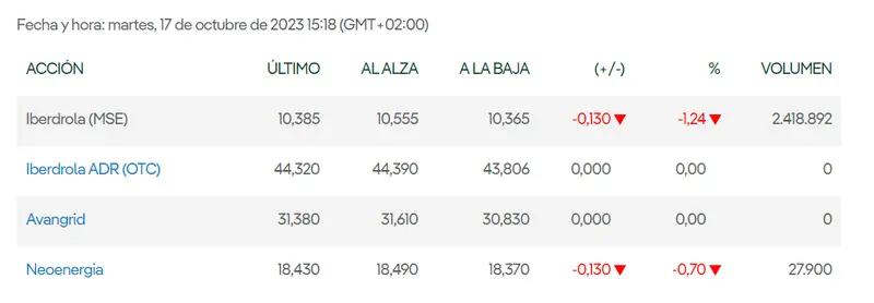 Unas cotizaciones muy provocativas para las acciones Iberdrola (10.39 euros) mientras Fluidra aterriza en mínimos muy peligrosos (17.17 euros, 1.55%) - 4