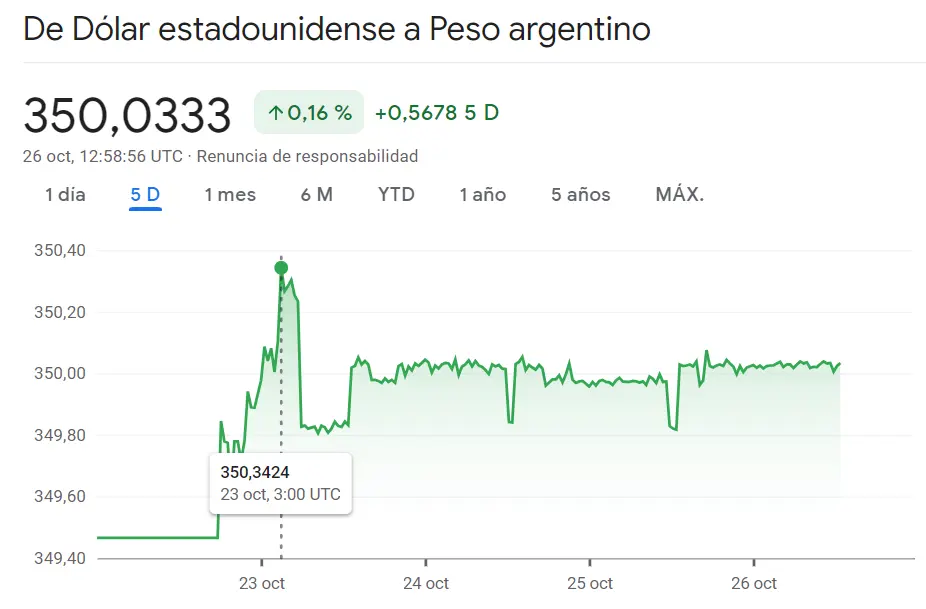 USDMXN con unas caídas que sorprenden frente al peor panorama que nos podíamos esperar en el cambio Dólar Peso Colombiano (-73.267 pesos)... Una estabilidad dudosa del cambio Dólar Peso Argentino (+0.16%) - 1