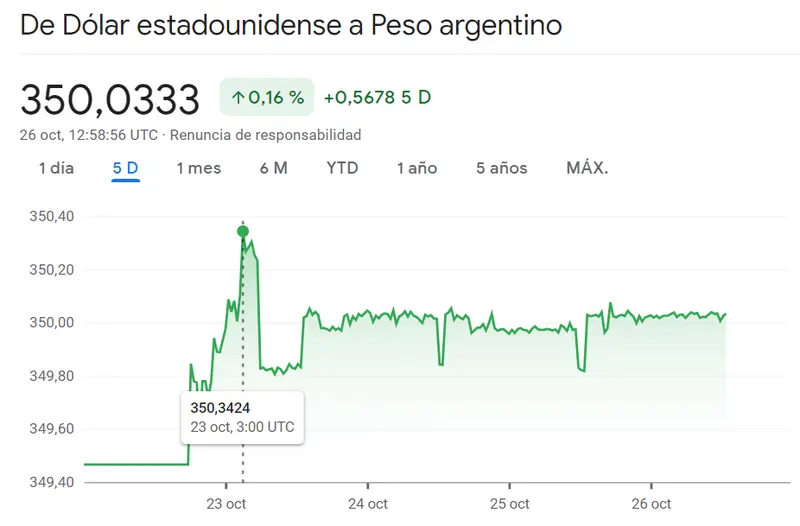 USDMXN con unas caídas que sorprenden frente al peor panorama que nos podíamos esperar en el cambio Dólar Peso Colombiano (-73.267 pesos)... Una estabilidad dudosa del cambio Dólar Peso Argentino (+0.16%) - 1
