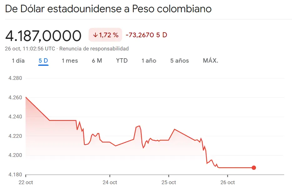USDMXN con unas caídas que sorprenden frente al peor panorama que nos podíamos esperar en el cambio Dólar Peso Colombiano (-73.267 pesos)... Una estabilidad dudosa del cambio Dólar Peso Argentino (+0.16%) - 2