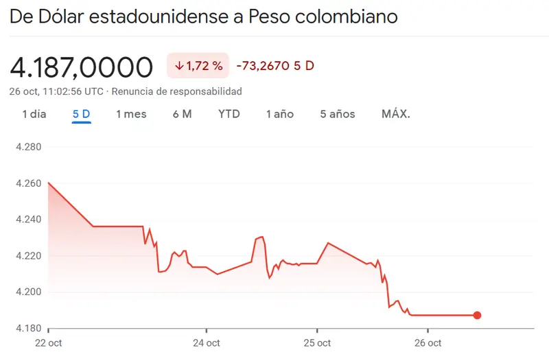 USDMXN con unas caídas que sorprenden frente al peor panorama que nos podíamos esperar en el cambio Dólar Peso Colombiano (-73.267 pesos)... Una estabilidad dudosa del cambio Dólar Peso Argentino (+0.16%) - 2