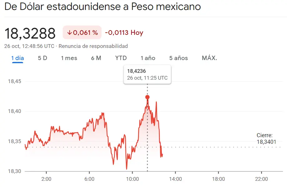 USDMXN con unas caídas que sorprenden frente al peor panorama que nos podíamos esperar en el cambio Dólar Peso Colombiano (-73.267 pesos)... Una estabilidad dudosa del cambio Dólar Peso Argentino (+0.16%) - 3
