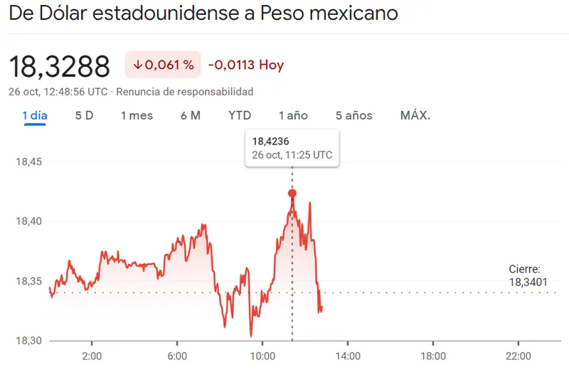 USDMXN con unas caídas que sorprenden frente al peor panorama que nos podíamos esperar en el cambio Dólar Peso Colombiano (-73.267 pesos)... Una estabilidad dudosa del cambio Dólar Peso Argentino (+0.16%) - 3