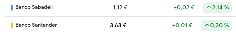 Vuelven las dudas de las acciones Santander y la cotización Sabadell, ¿cuál de las dos empresas del Ibex 35 caerá primero? - 1