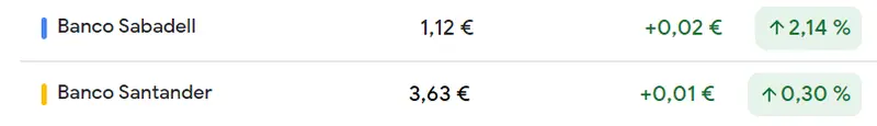 Vuelven las dudas de las acciones Santander y la cotización Sabadell, ¿cuál de las dos empresas del Ibex 35 caerá primero? - 1