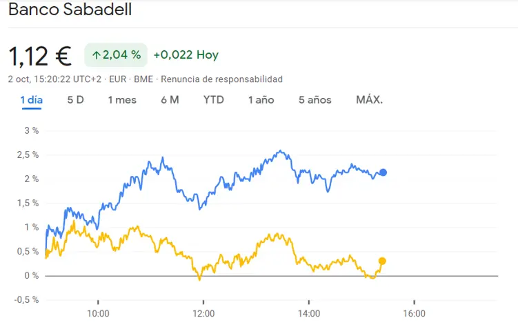 Vuelven las dudas de las acciones Santander y la cotización Sabadell, ¿cuál de las dos empresas del Ibex 35 caerá primero? - 2