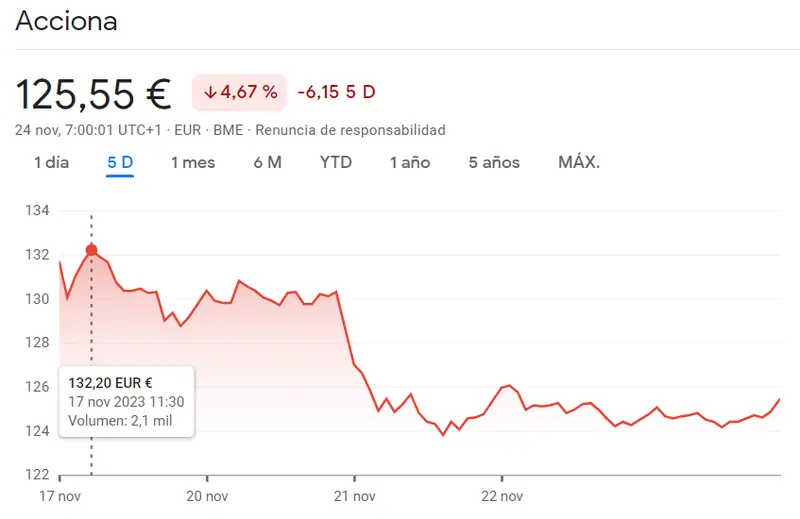 ¡Acciones Acciona en apuros! Caídas del 5% a la vista - 1