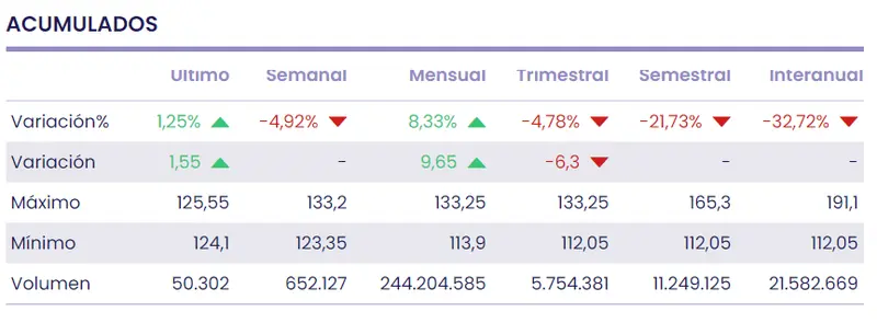 ¡Acciones Acciona en apuros! Caídas del 5% a la vista - 2