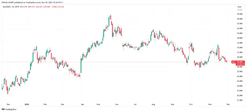 Acciones Allegro: previsiones para los próximos días. ¿Gran potencial y mayor valoración? Expertos de FXMAG avisan - 1