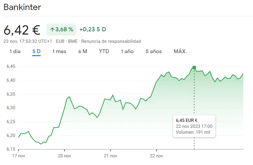 Acciones Bankinter presionando al inversor (6.42 EUR, +3.8%) - 1