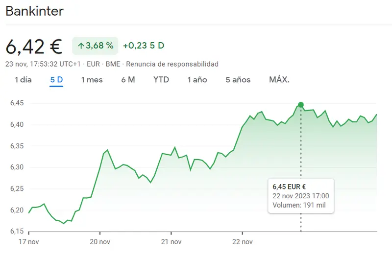 Acciones Bankinter presionando al inversor (6.42 EUR, +3.8%) - 1