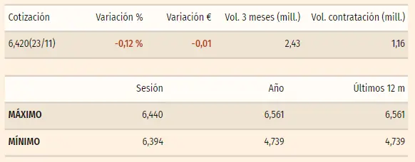 Acciones Bankinter presionando al inversor (6.42 EUR, +3.8%) - 2