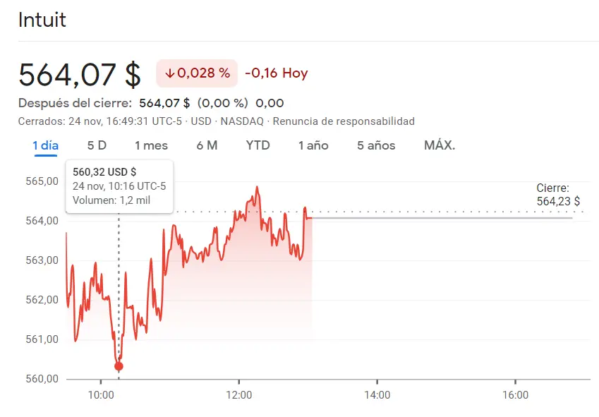 Acciones Intuit pintan FATAL (564.07 dólar) mientras eBay trae las peores caídas con un 0.38% a la baja - 2