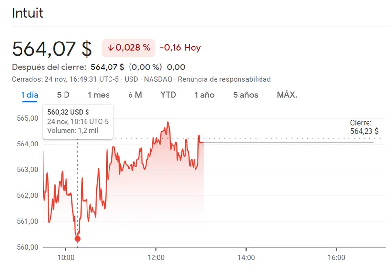 Acciones Intuit pintan FATAL (564.07 dólar) mientras eBay trae las peores caídas con un 0.38% a la baja - 2