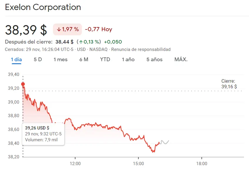 Acciones JD.com perdiendo unos 0.72 dólares (USD) frente a las acciones Constellation y las acciones Exelon hundiendo al índice Nasdaq 100 - 1