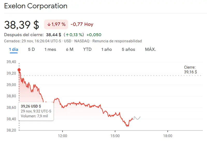 Acciones JD.com perdiendo unos 0.72 dólares (USD) frente a las acciones Constellation y las acciones Exelon hundiendo al índice Nasdaq 100 - 1