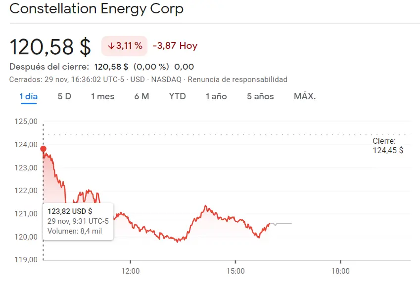 Acciones JD.com perdiendo unos 0.72 dólares (USD) frente a las acciones Constellation y las acciones Exelon hundiendo al índice Nasdaq 100 - 2