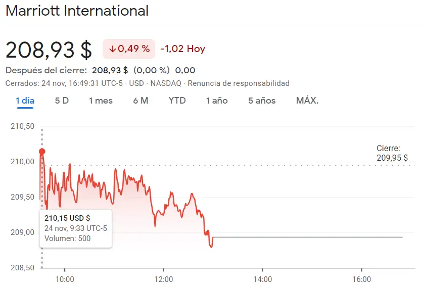 Acciones Verisign en momento de crisis (213 dólares) mientras las acciones Marriott enfrentan un periodo desafiante - 1