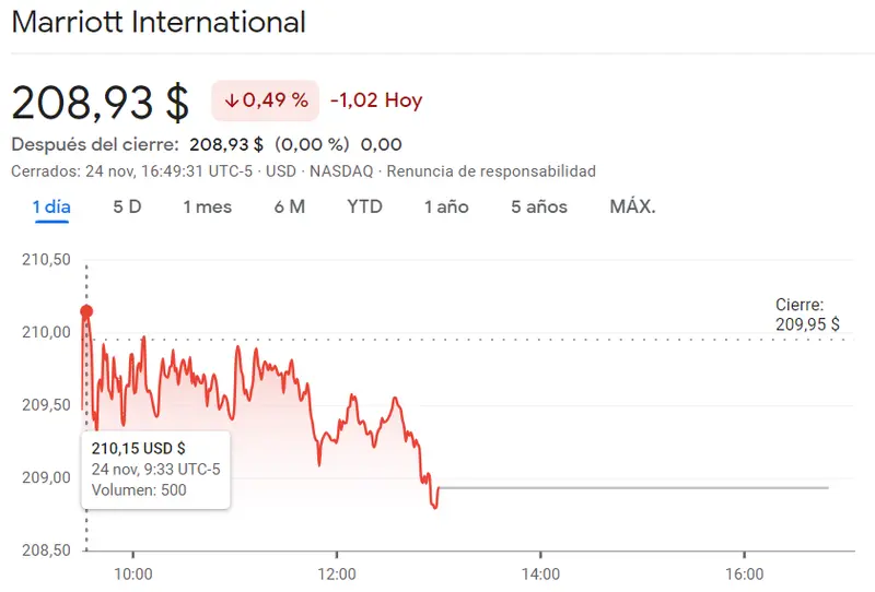 Acciones Verisign en momento de crisis (213 dólares) mientras las acciones Marriott enfrentan un periodo desafiante - 1