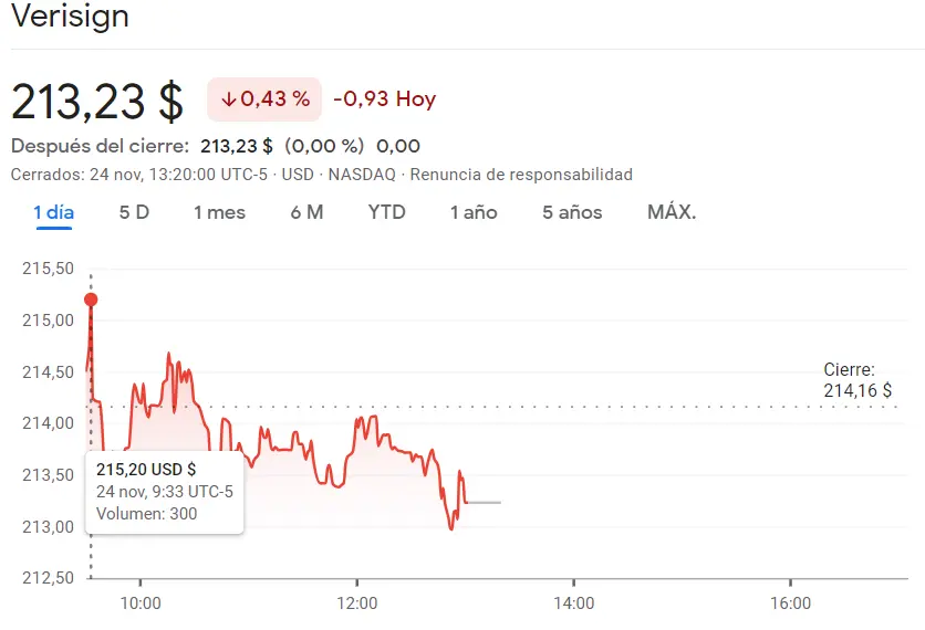 Acciones Verisign en momento de crisis (213 dólares) mientras las acciones Marriott enfrentan un periodo desafiante - 2