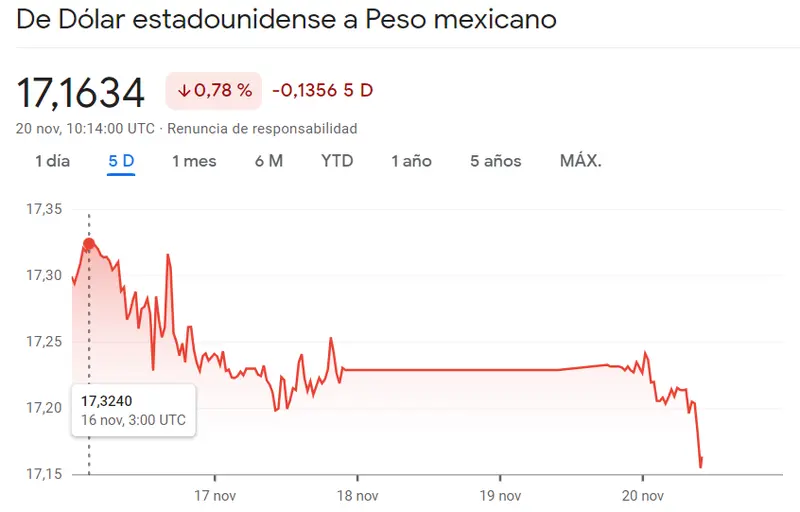¿Adónde con llevan las cotizaciones del cambio Dólar Peso Colombiano (1.31%)? Los mexicanos pierden millones con el cambio Dólar Peso Mexicano (USDMXN) - 1