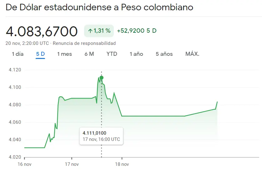 ¿Adónde con llevan las cotizaciones del cambio Dólar Peso Colombiano (1.31%)? Los mexicanos pierden millones con el cambio Dólar Peso Mexicano (USDMXN) - 2