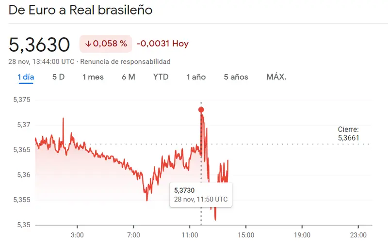 Argresivo arranque del cambio Dólar Peso Argentino y el cambio Euro Real, ¡gran avance en el EURMXN! - 1