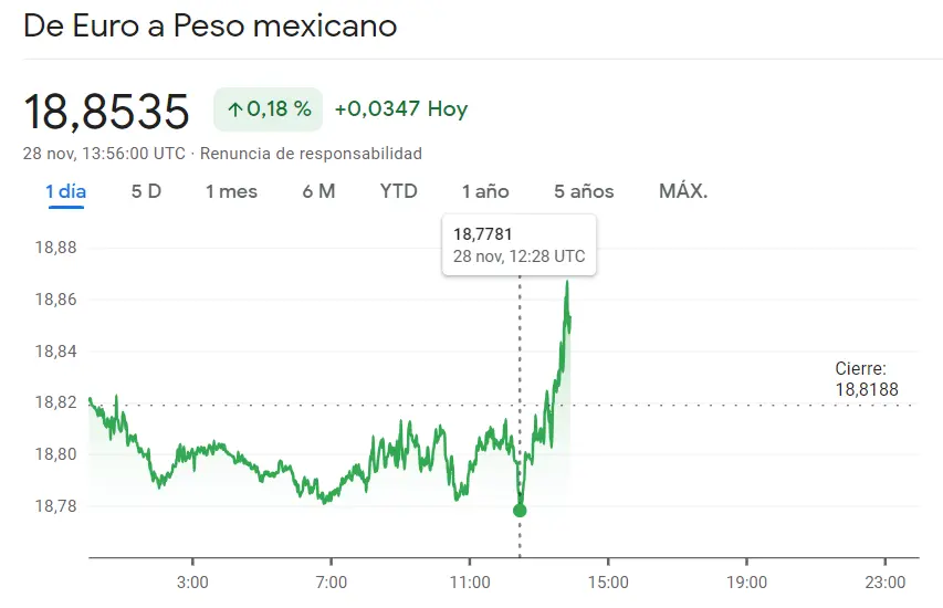 Argresivo arranque del cambio Dólar Peso Argentino y el cambio Euro Real, ¡gran avance en el EURMXN! - 2