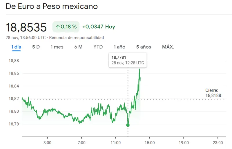 Argresivo arranque del cambio Dólar Peso Argentino y el cambio Euro Real, ¡gran avance en el EURMXN! - 2